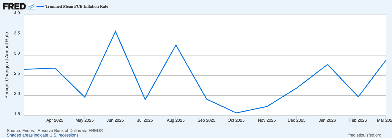 Dallas Fed’s trimmed mean PCE inflation