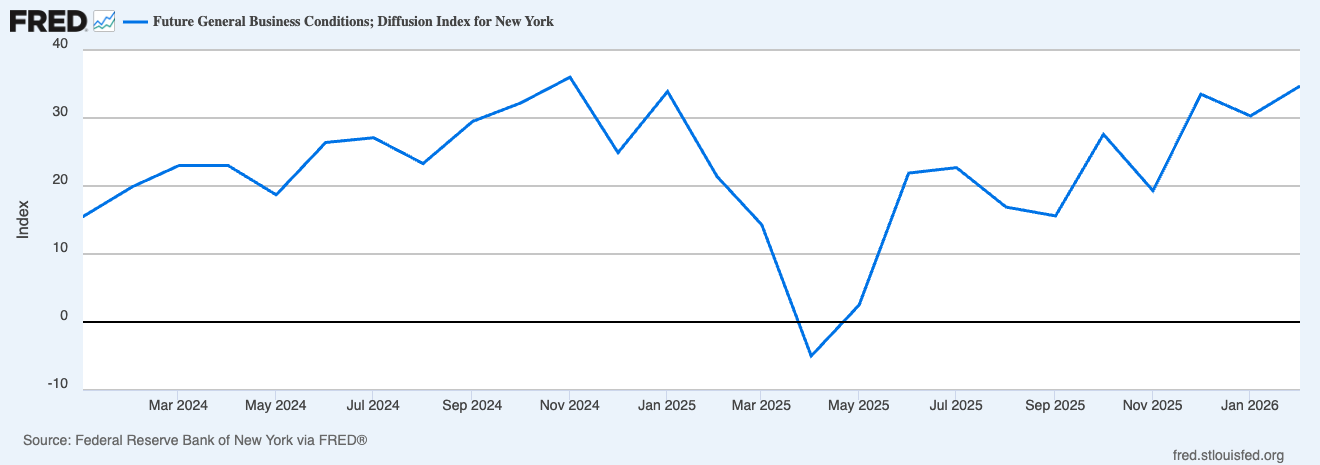 NY Fed Index of future business conditions