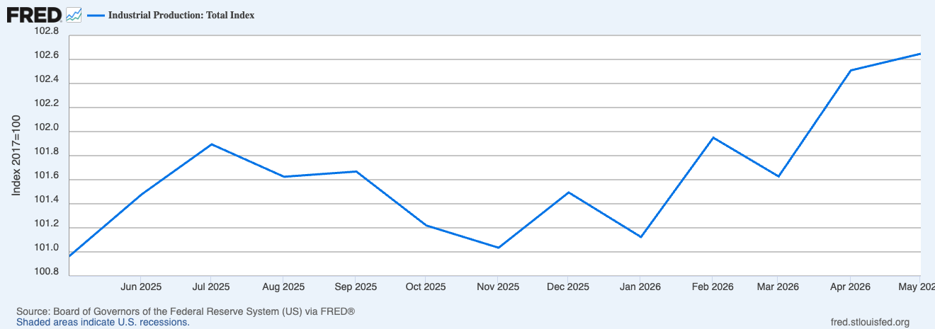 US Monthly Industrial Production Growth