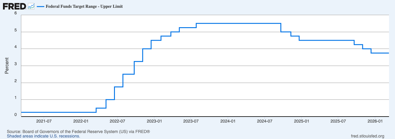 Fed funds futures rate