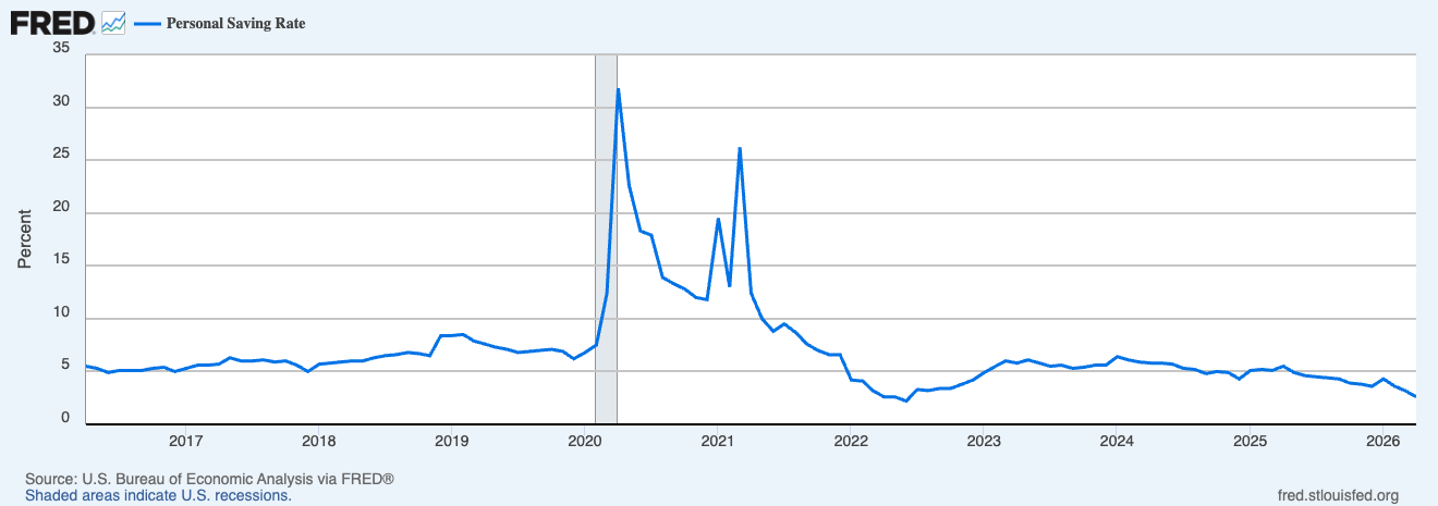 US Personal Savings Rate
