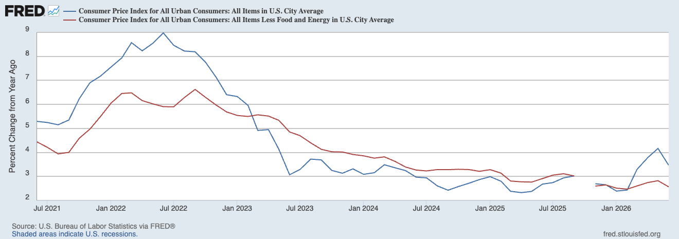 US Headline, Core Annual CPI Rate