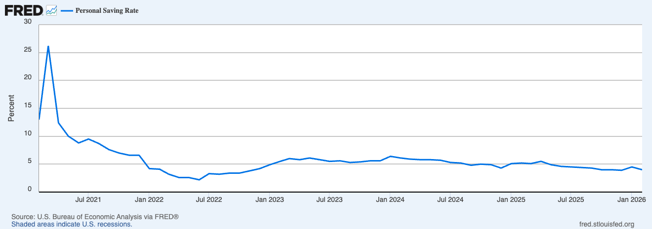 US Personal Savings Rate