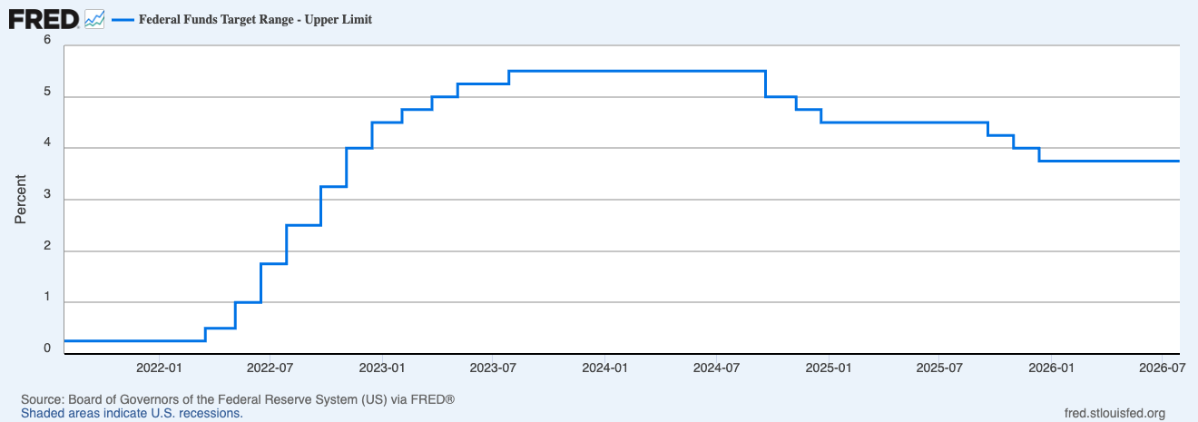 Fed funds target rate