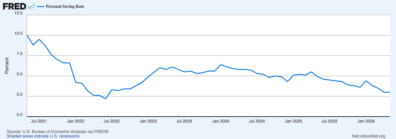 US Personal Savings Rate