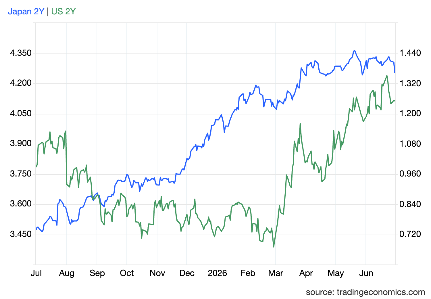 2 Year Yield Differential: US T-Note Vs. JGB