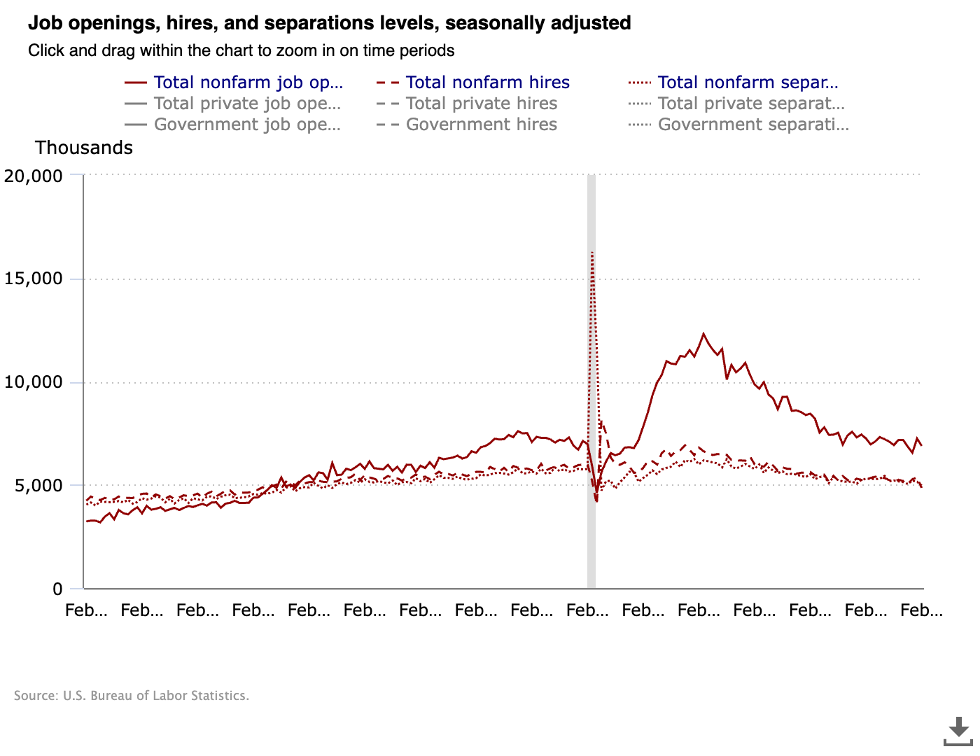 Job Openings, Hiring and Separation Levels