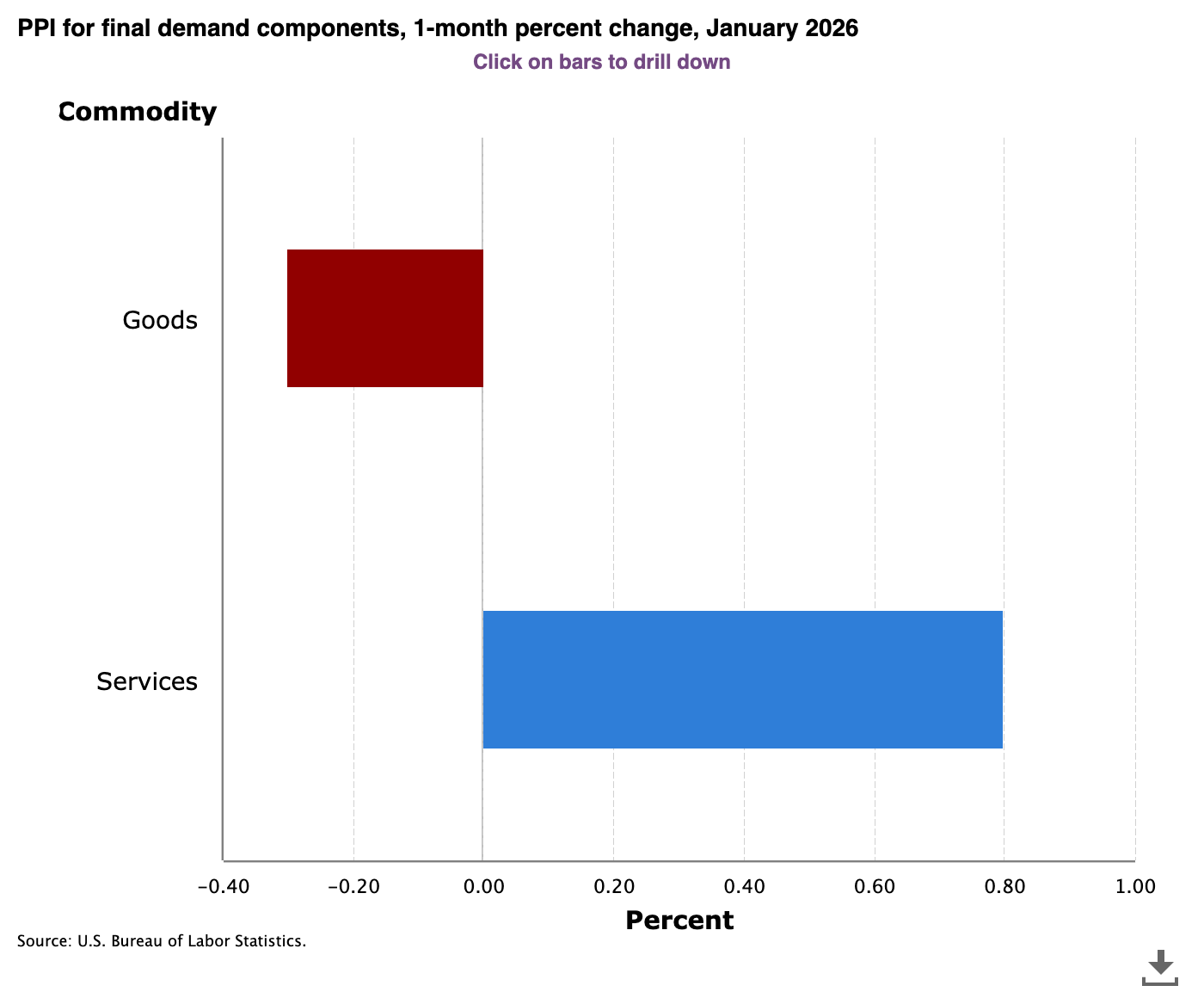 January Good and Services PPI