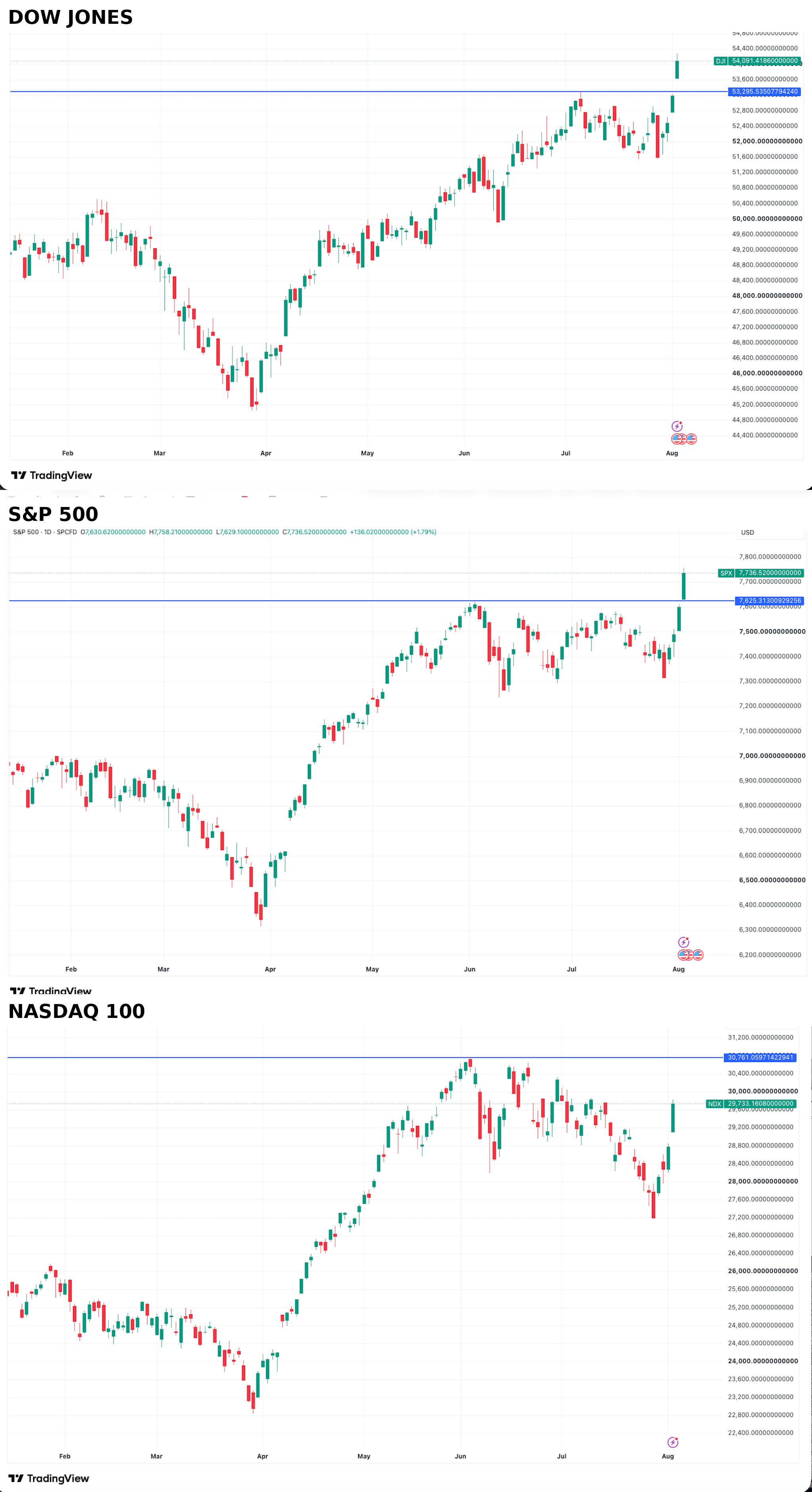 DJI, SPX, NDX YTD Charts - Stacked