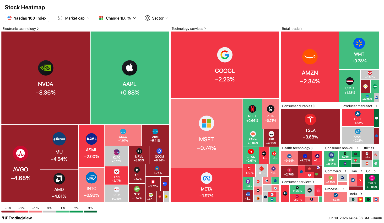 NDX Heat Map