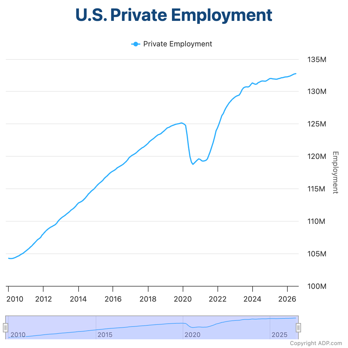 ADP Private Payrolls