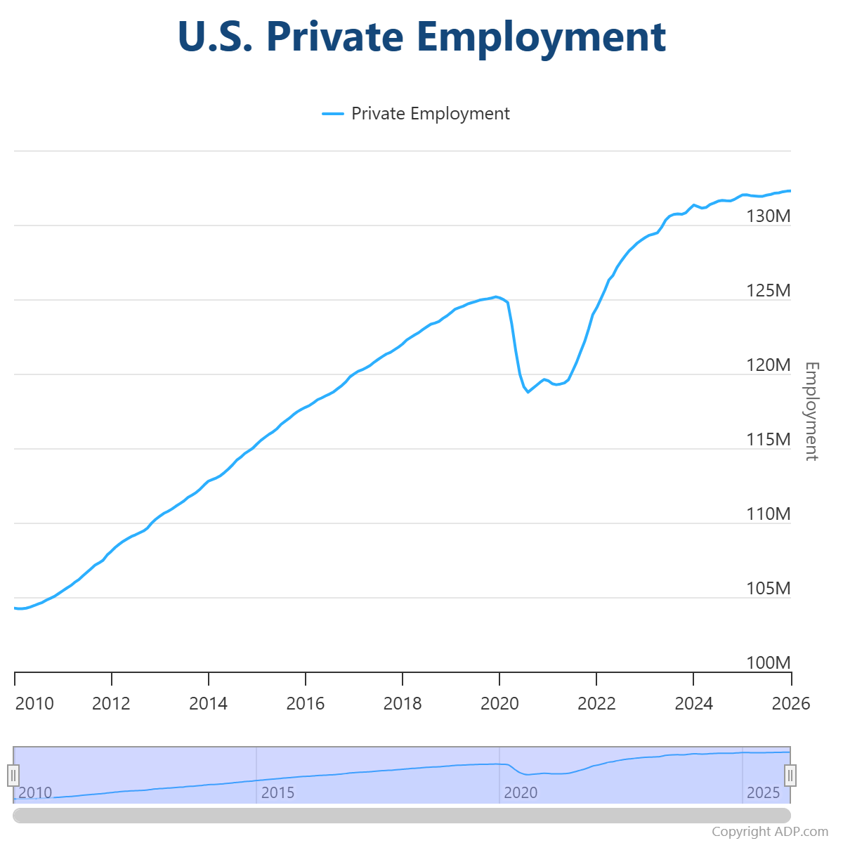 US Private Payrolls
