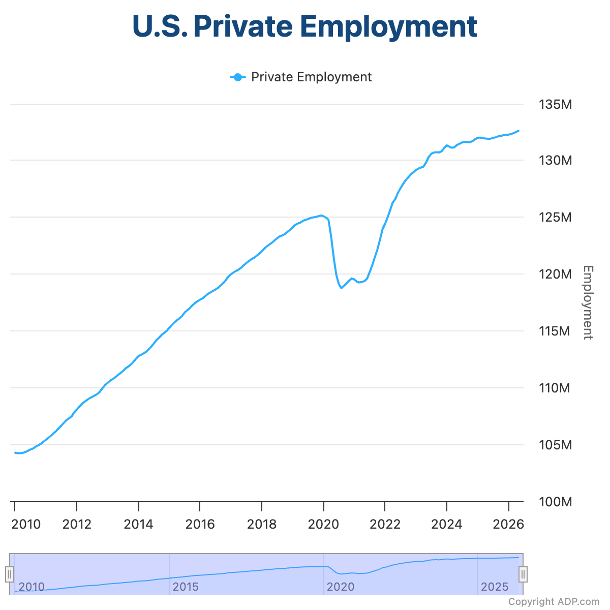 ADP Private Payrolls