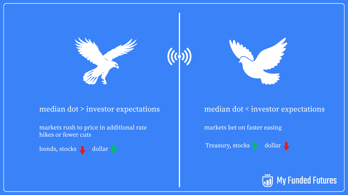 Hawkish and dovish signals in dot plot.png