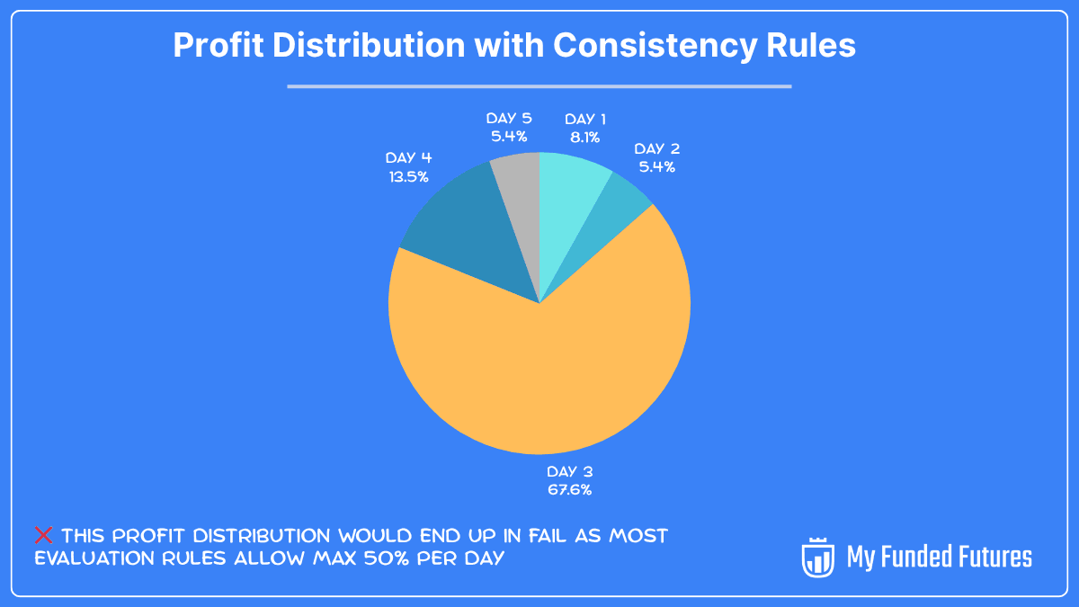 In image: how profit distribution by day works with consistency rules