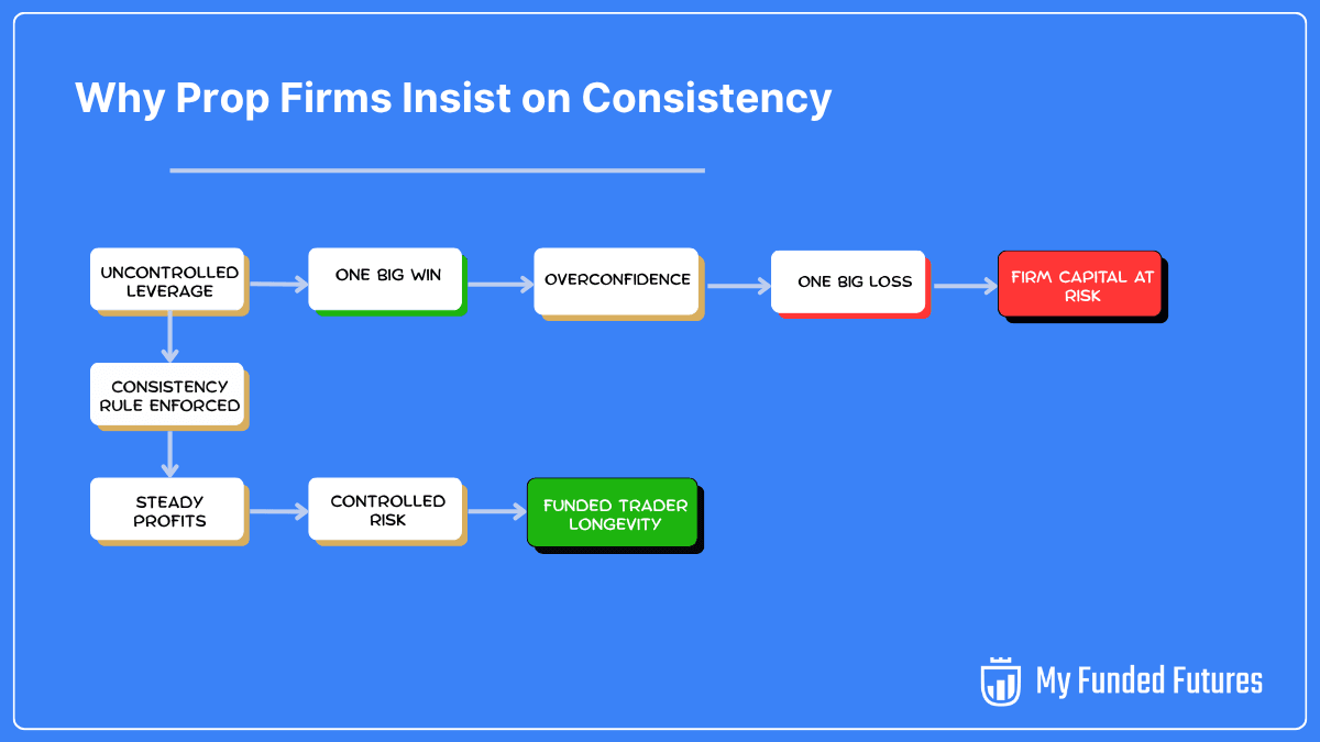 Prop firms insist on consistency rules to ensure funded trader longevity