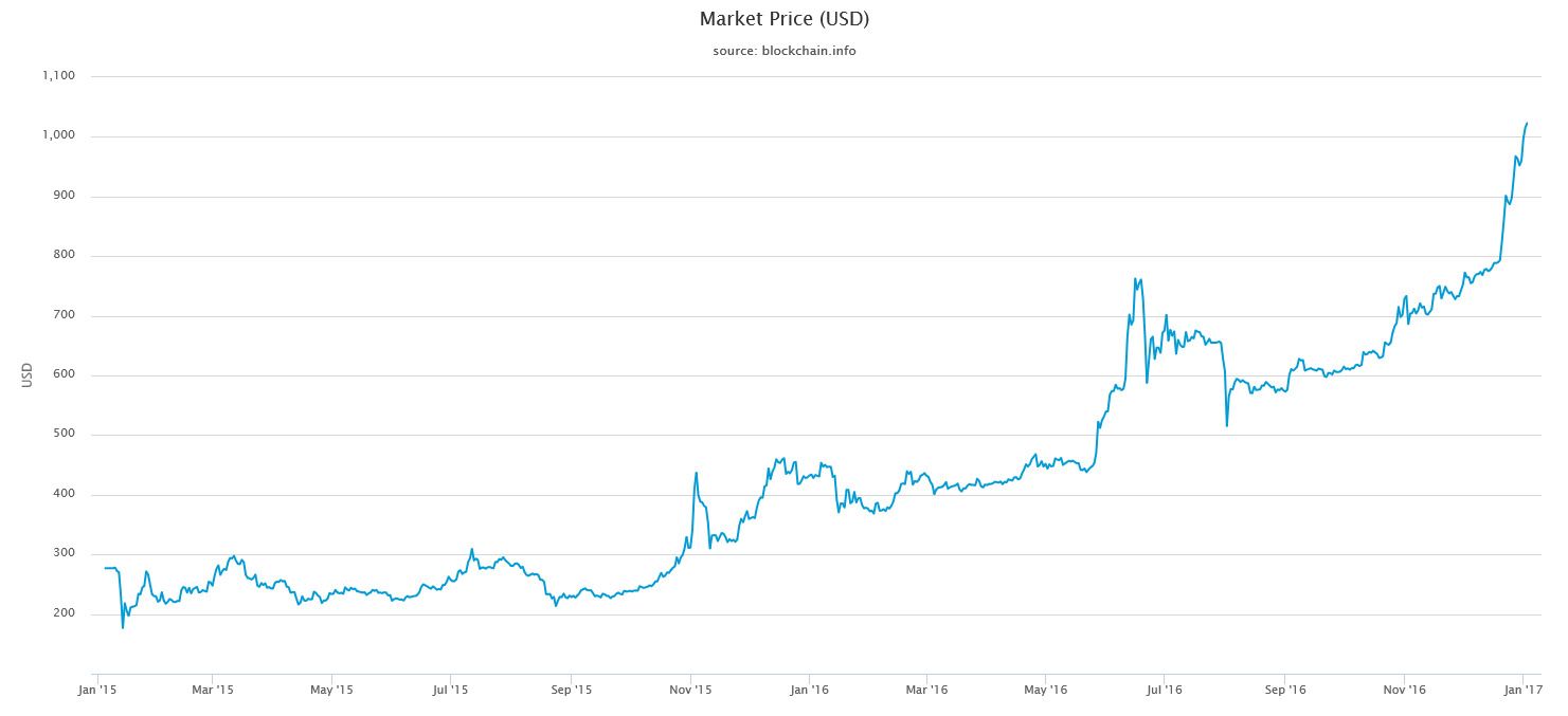 Bitcoin To Usd Chart 2017