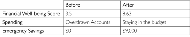 a table showing the impact on finances before and after working with a money coach: financial well-being score of 3.5 versus 8.63; overdrawn accounts versus staying in the budget when it comes to spending money; $0 in emergency savings versus $9,000 || article image for https://res.cloudinary.com/mysecureadvantage-com/images/w_635,h_124,c_scale/f_auto,q_auto/v1704234858/wp_assets/Merediths-Snapshot-of-Success1_14212e1c8/Merediths-Snapshot-of-Success1_14212e1c8.png?_i=AA