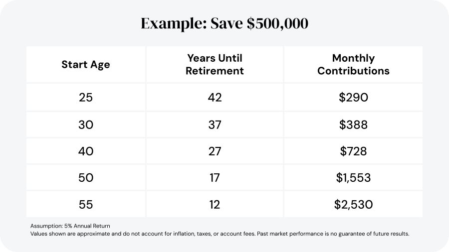 Example of saving $500,000 || article image for https://res.cloudinary.com/mysecureadvantage-com/images/w_900,h_506,c_scale/f_auto,q_auto/v1719846362/wp_assets/BLOG_MISSING_OUT_ON_RETIREMENT_SAVINGS_CHART_2/BLOG_MISSING_OUT_ON_RETIREMENT_SAVINGS_CHART_2.png?_i=AA