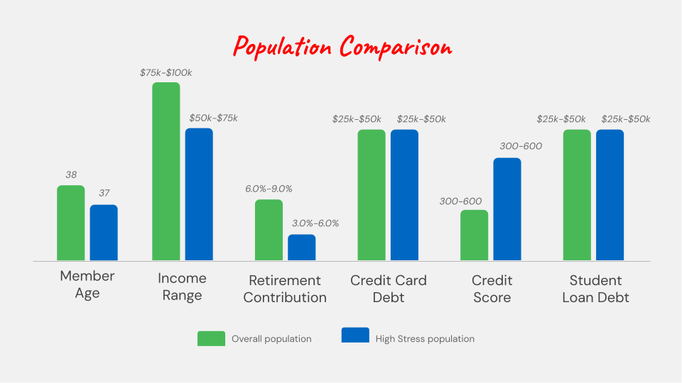 article image for https://res.cloudinary.com/mysecureadvantage-com/images/w_960,h_540,c_scale/v1711125290/wp_assets/financial-stress-scores_7977d682b/financial-stress-scores_7977d682b.png?_i=AA