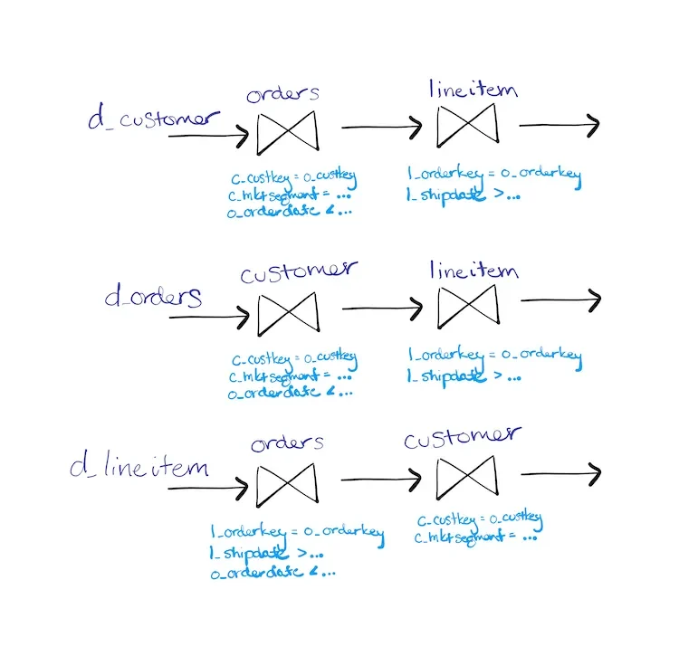 Delta query plan