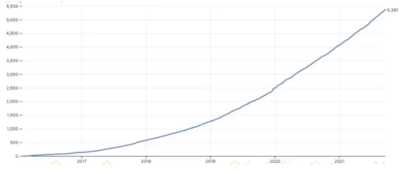 Stargazers of debezium/debezium over time