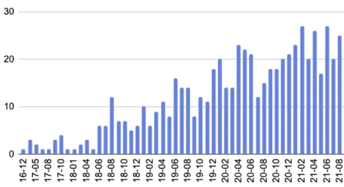 StackOverflow posts about Debezium by month