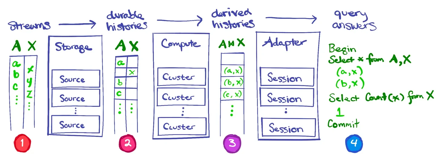 Diagram of timestamping and consistency behavior across Materialize services.