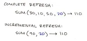 Diagram explaining incremental refresh of a materialized view