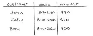 Diagram of the `purchase` table showing sample data