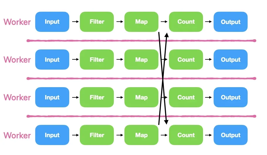 This diagram shows Timely Dataflow's sharding pattern