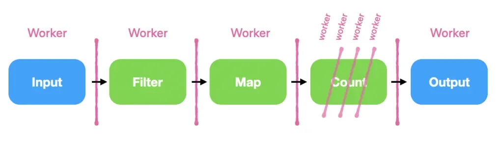 Figure 1: The Flink and Kafka Streams operator sharding pattern.