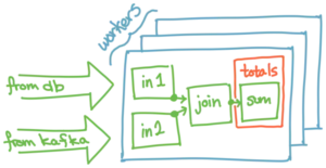 A Materialize dataflow