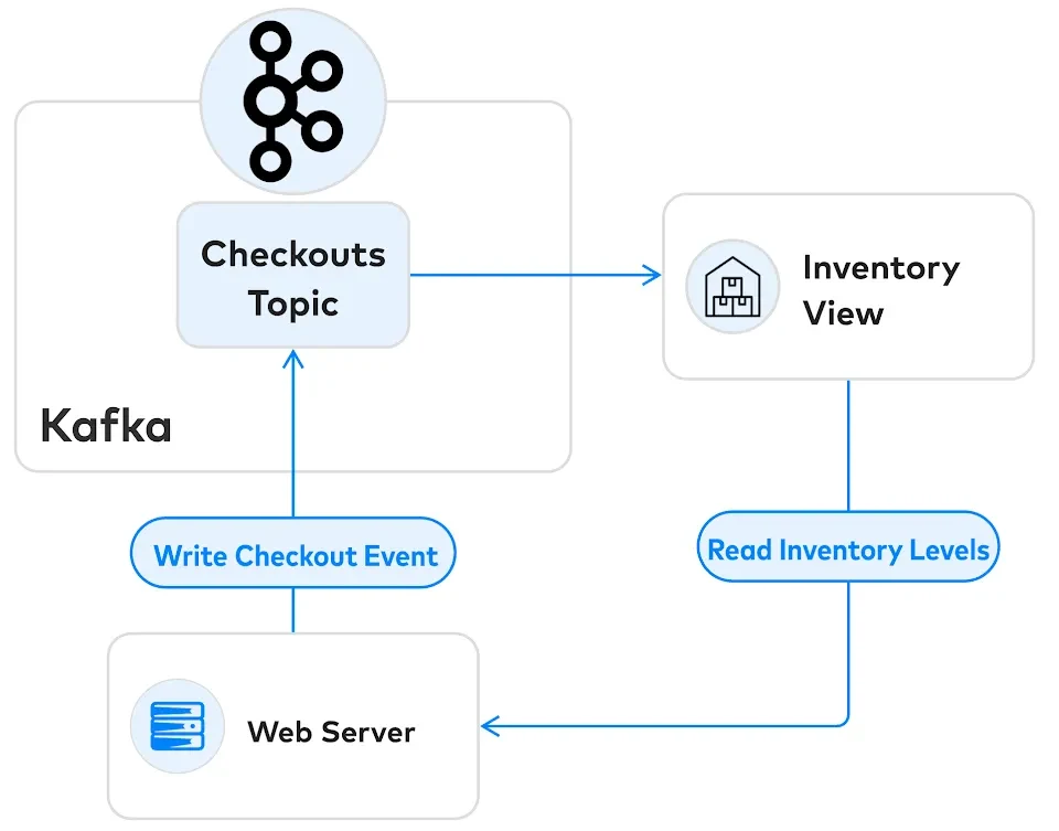 A microservice workflow for processing checkouts