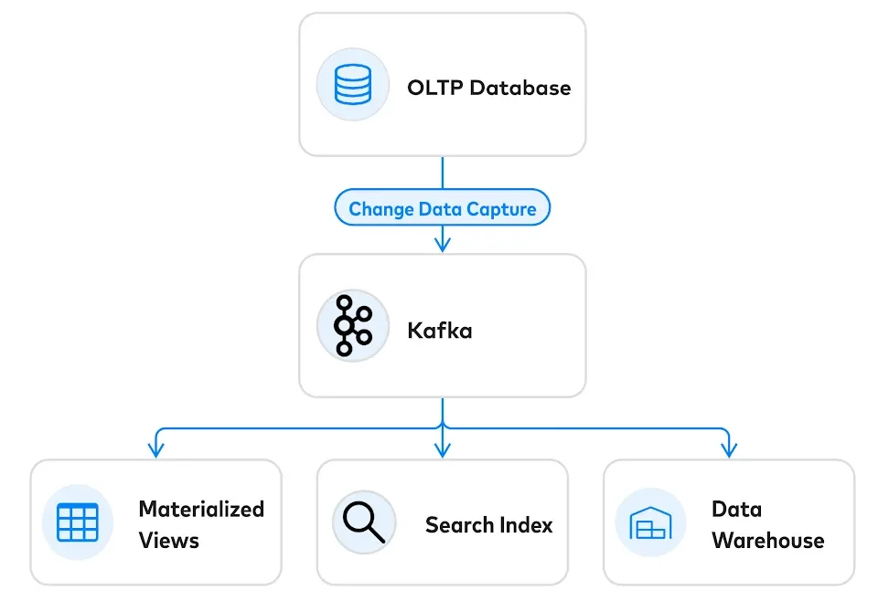 kafka used for Change Data Capture from an OLTP database