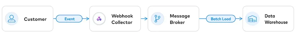 A Message Broker Used as a buffer before loading into a data warehouse