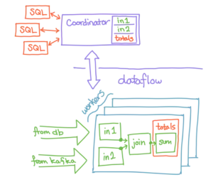 An overview of Materialize