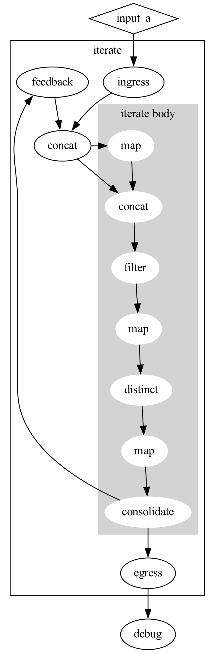 Building Differential Dataflow from scratch