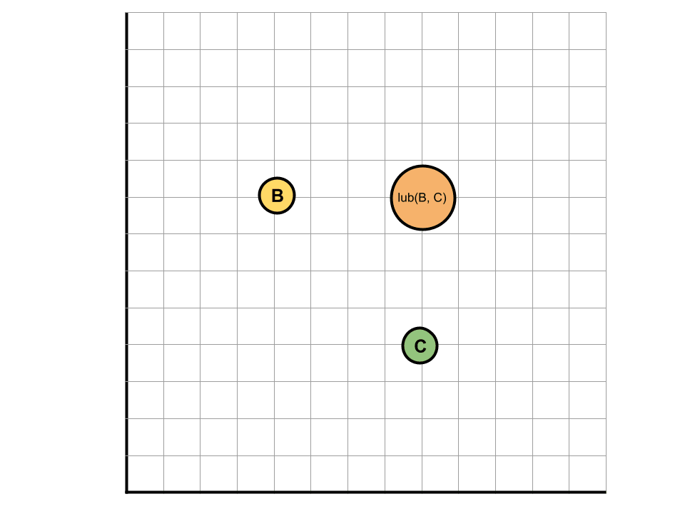 least-upper-bound