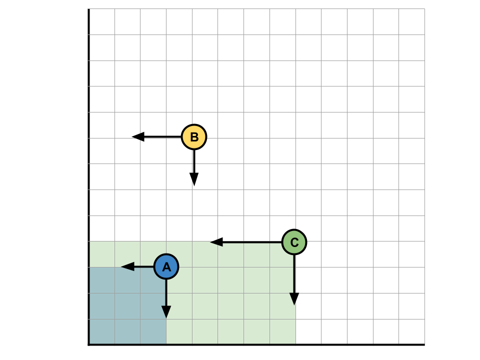 Building Differential Dataflow from scratch
