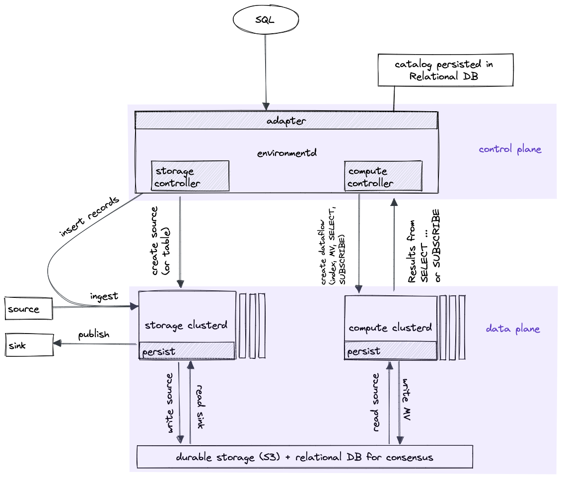 Materialize Internal Architecture Diagram