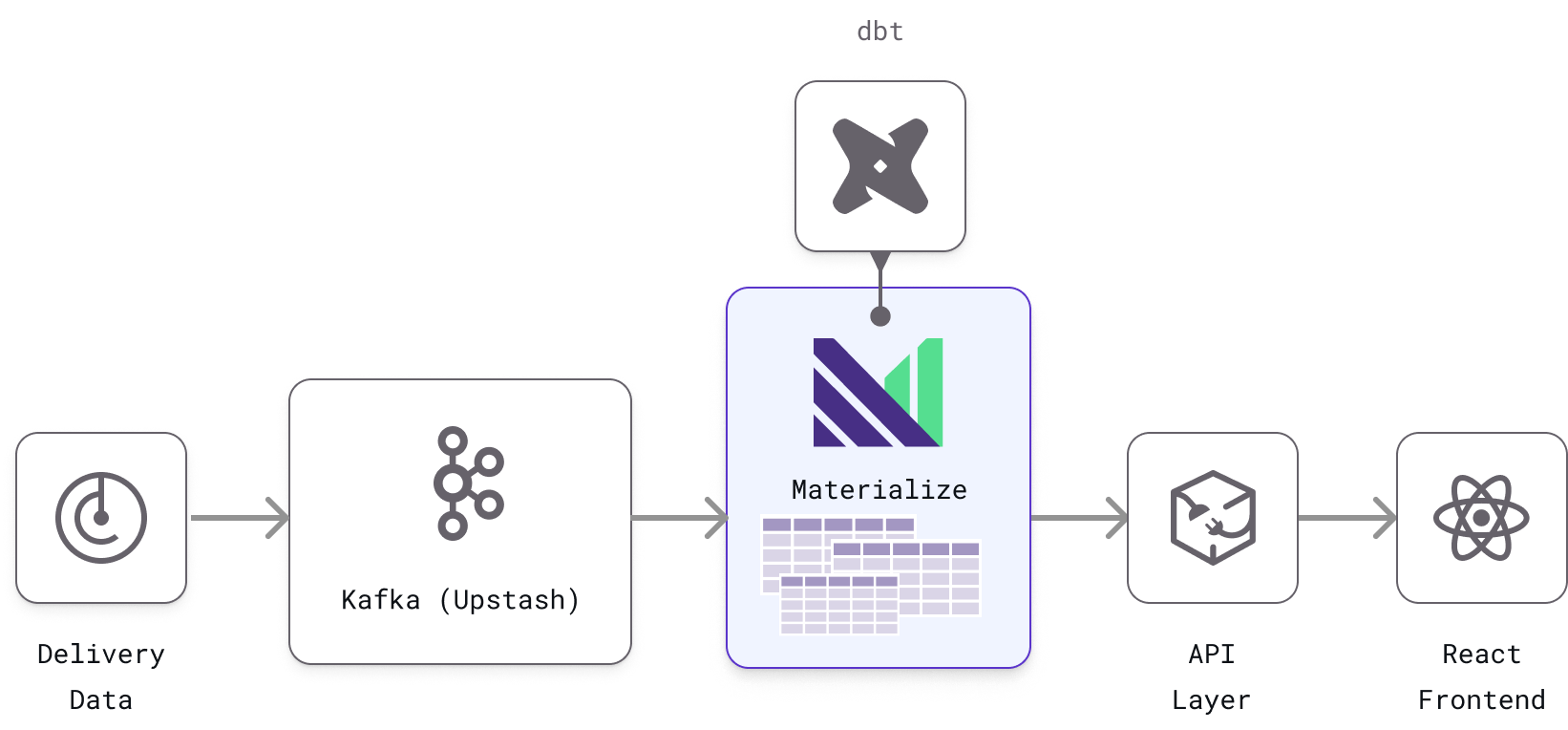 Onward Materialize Architecture