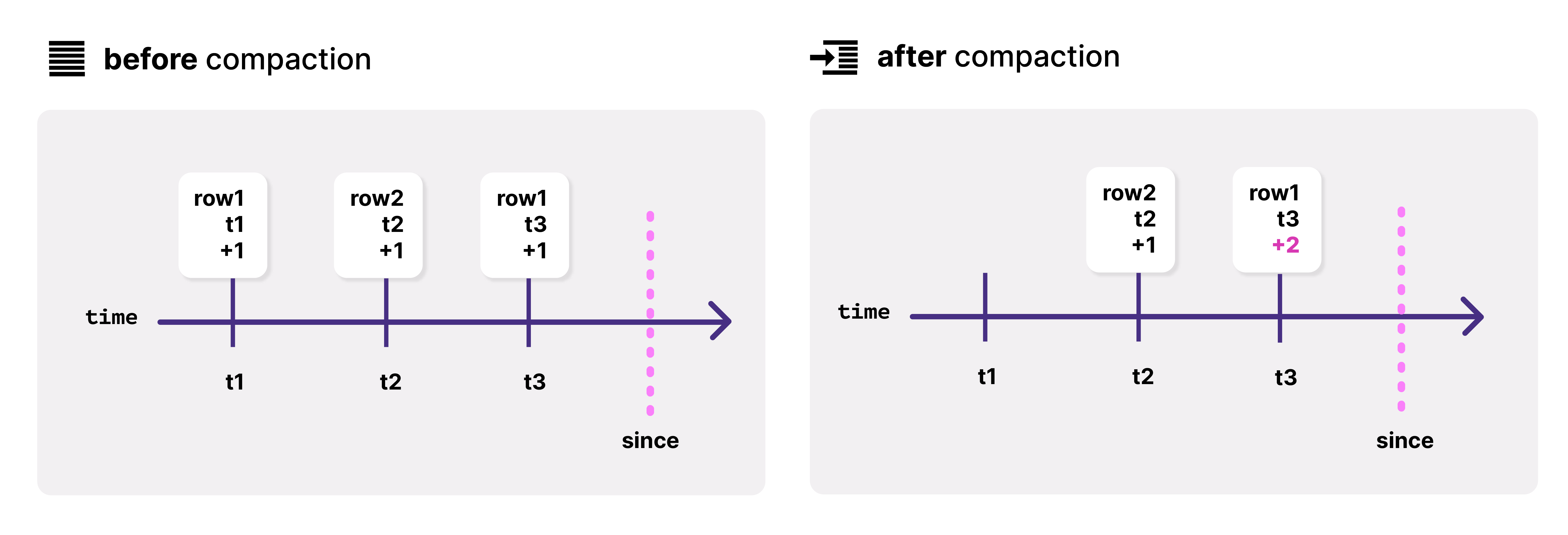 Compaction: combine duplicate updates