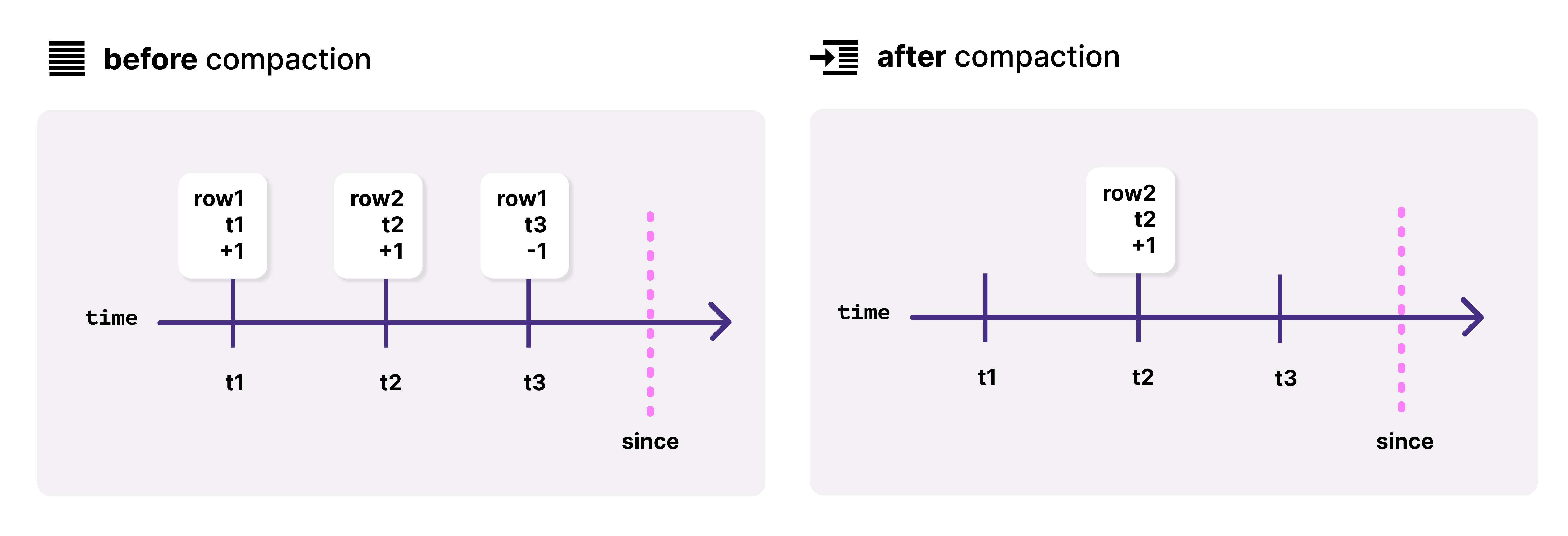 Compaction: removing updates that cancel each other out