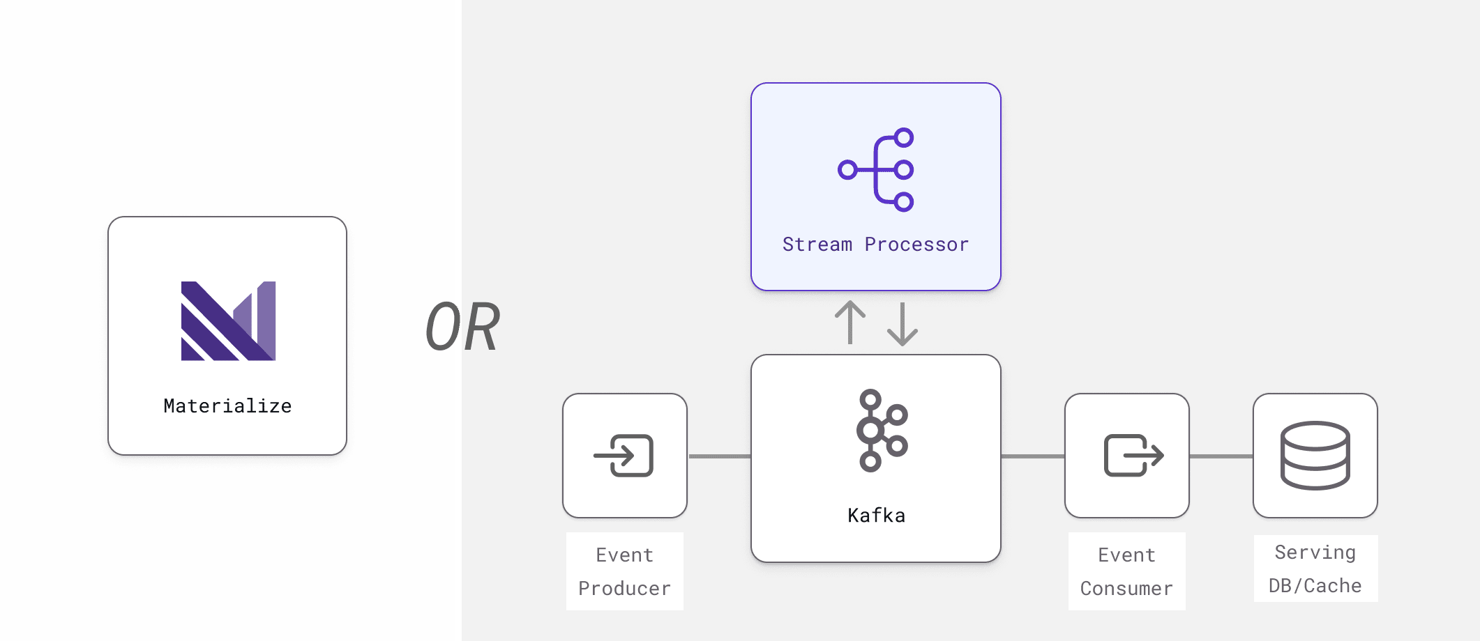 Materialize / Stream Processor architectures