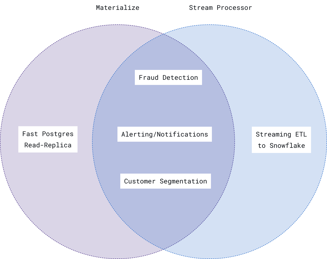 Materialize / Stream Processor Venn Diagram