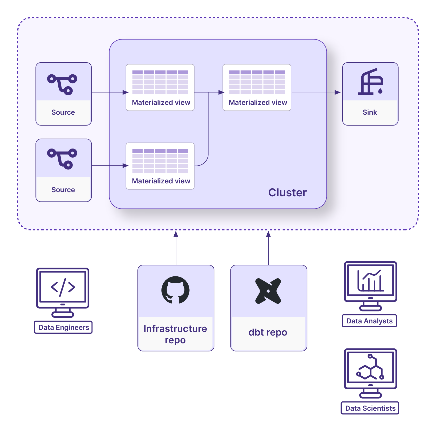 separation of roles for managing materialize