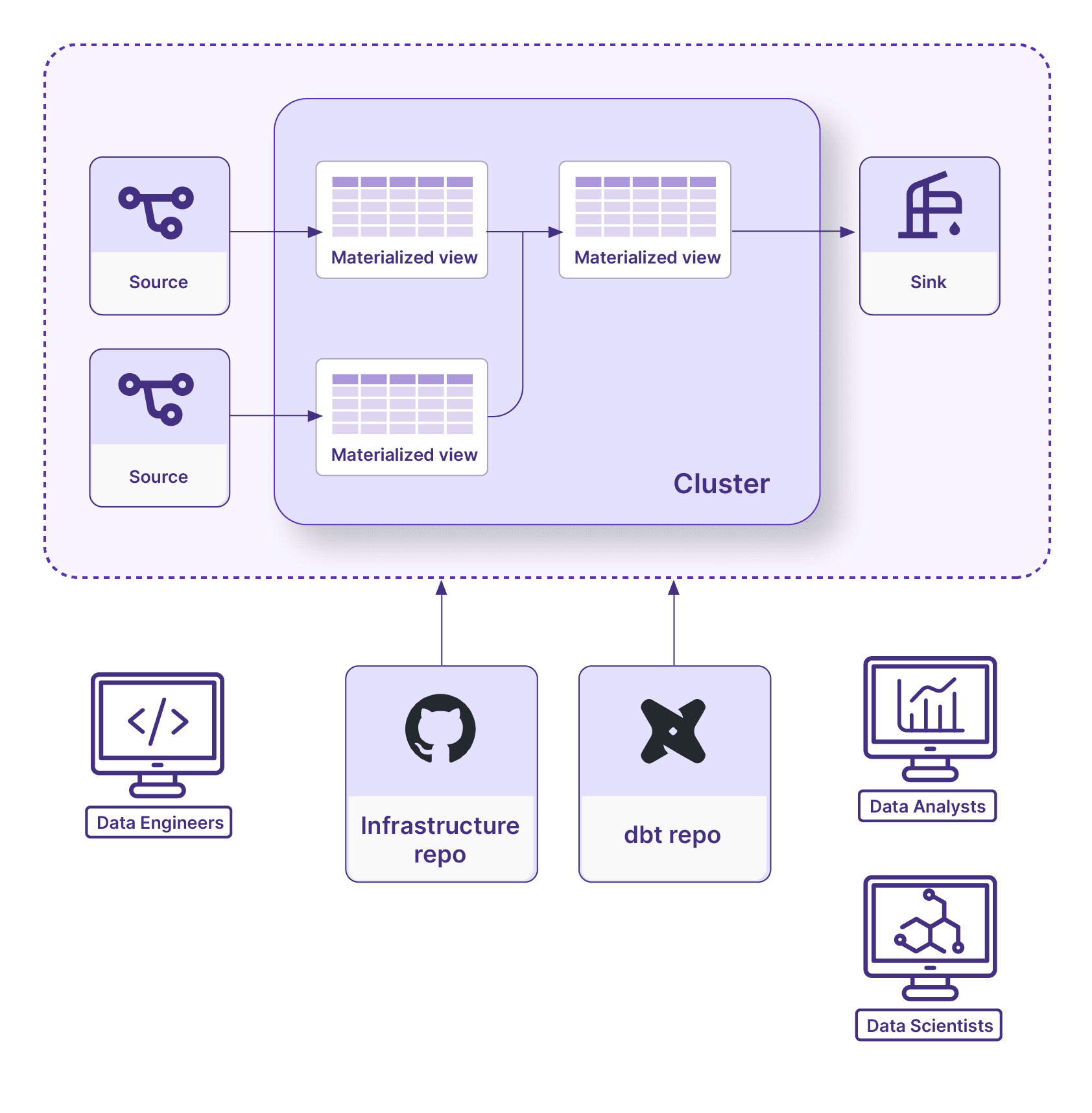 separation of roles for managing materialize