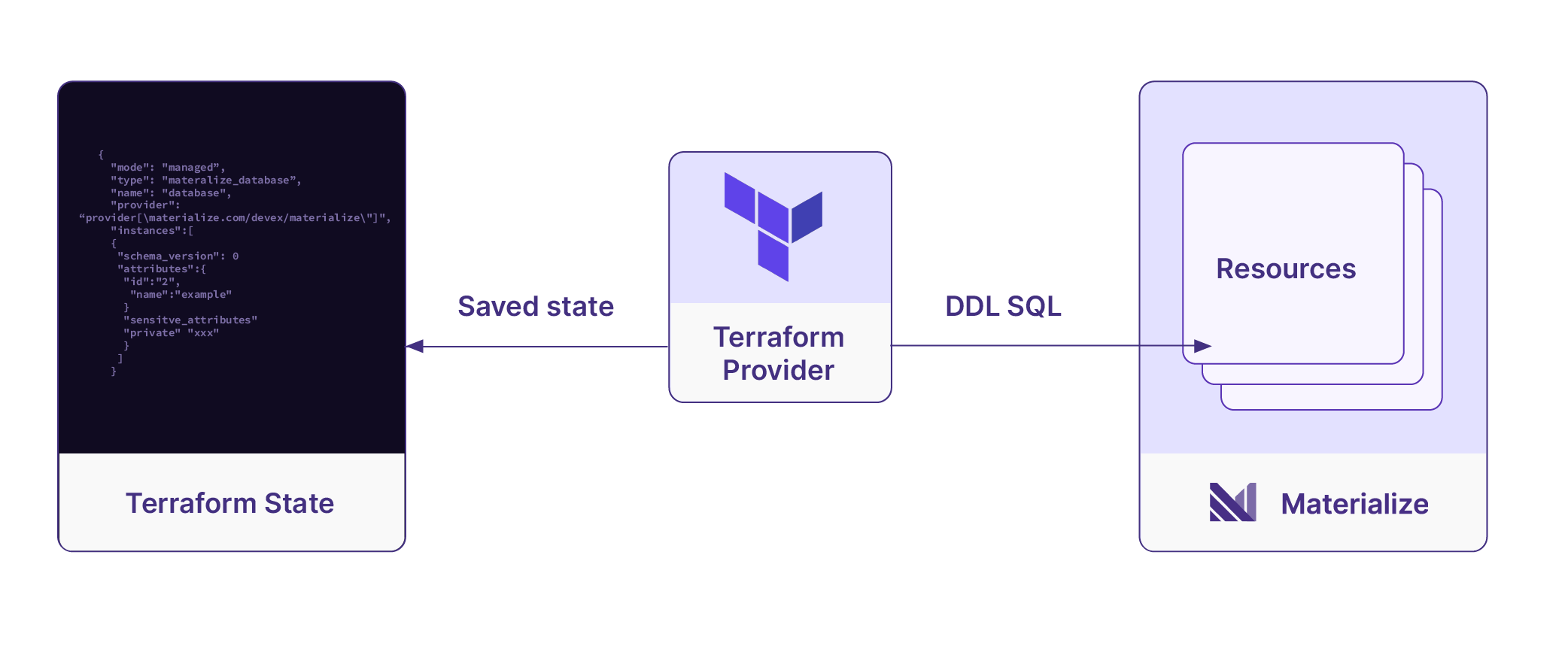 terraform provider diagram with materialize