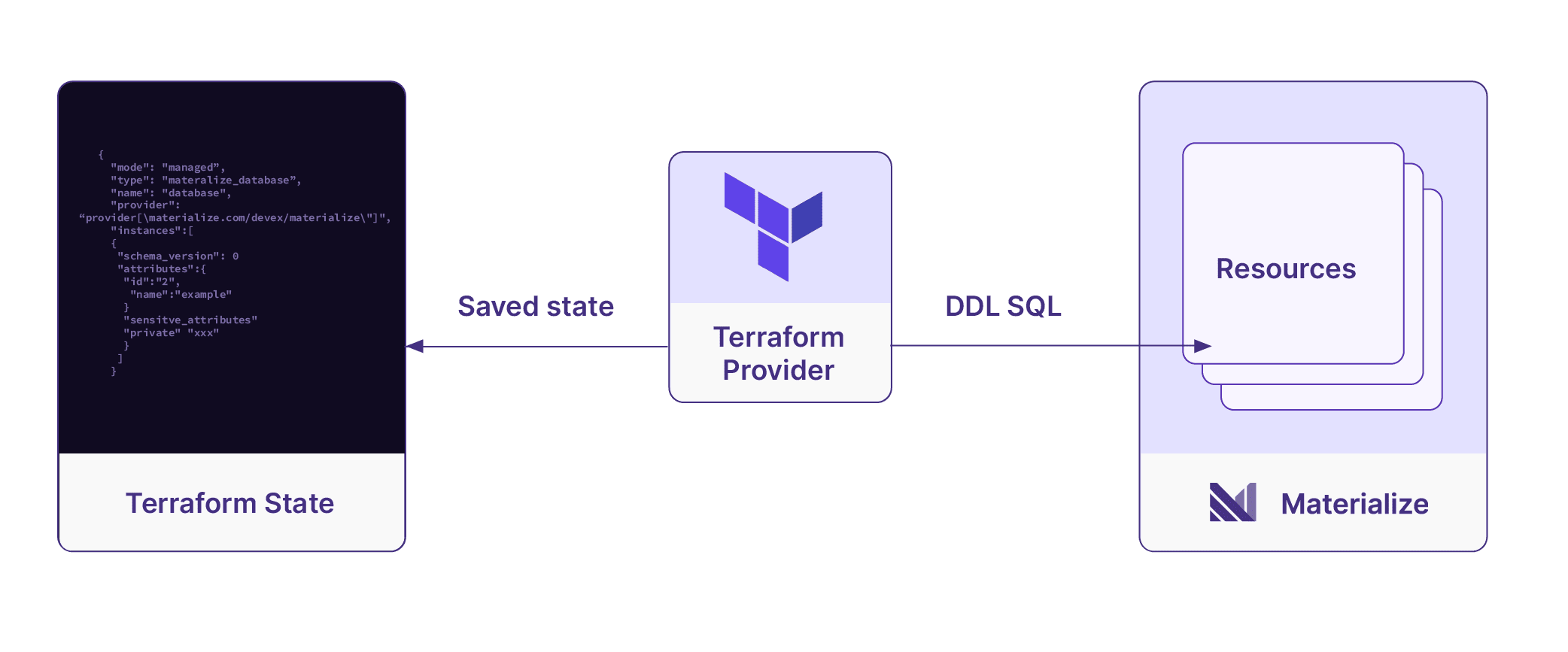 terraform provider diagram with materialize